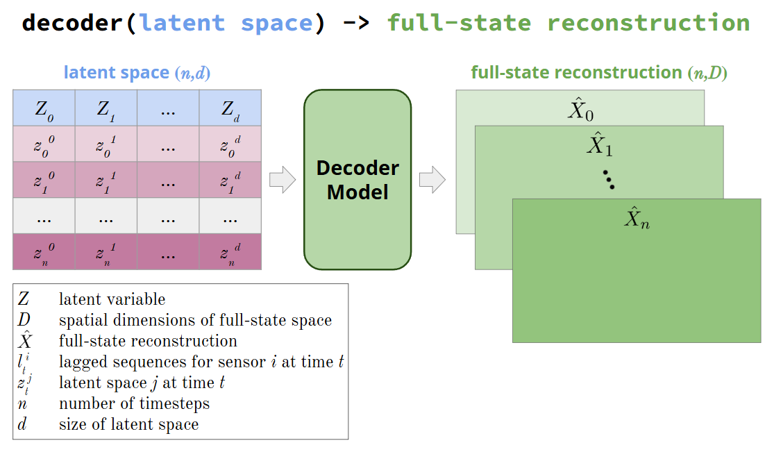 Latent Space to Full-State Space Pipeline