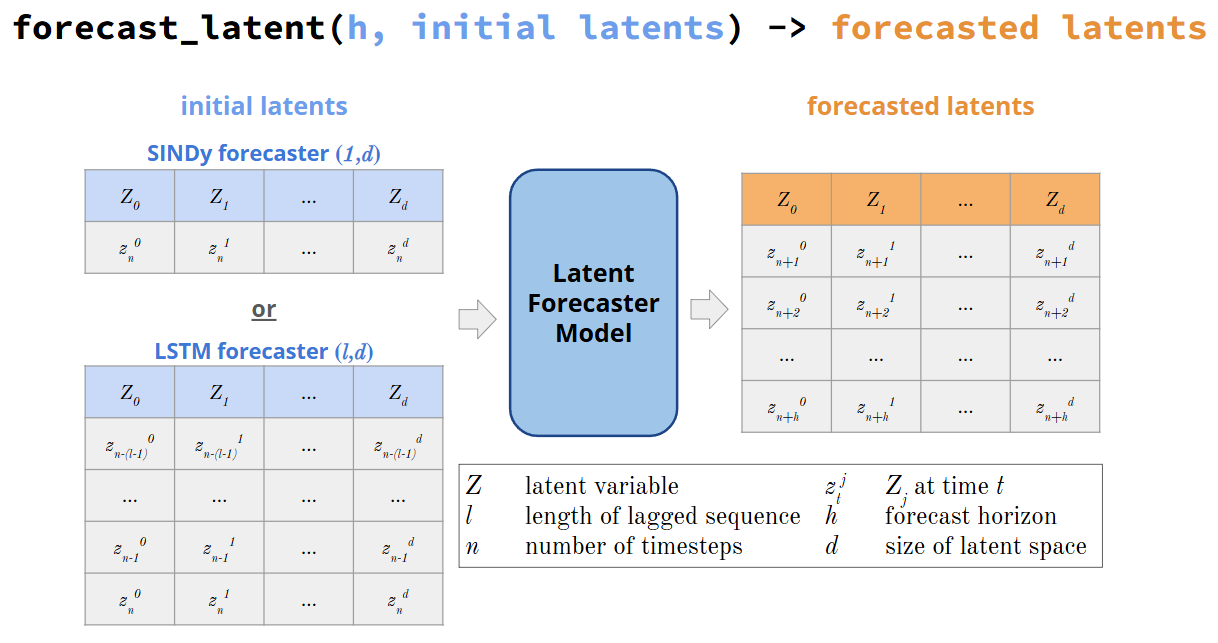 Latent Space Forecasting Pipeline