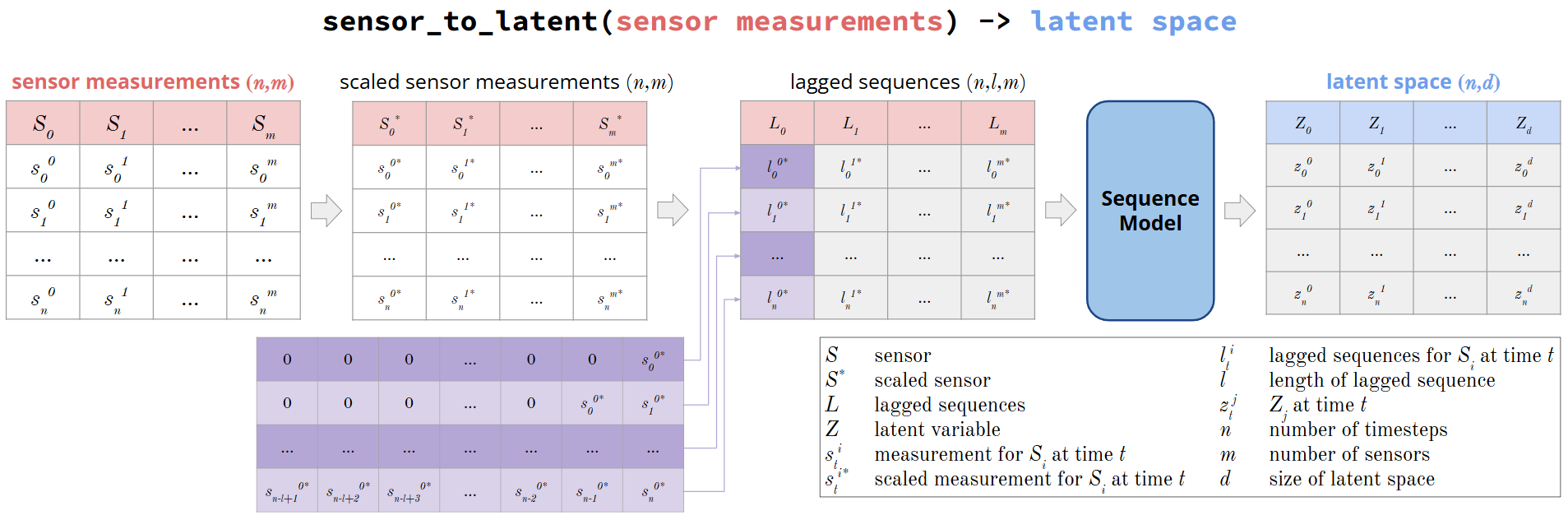 Sensor to Latent Pipeline